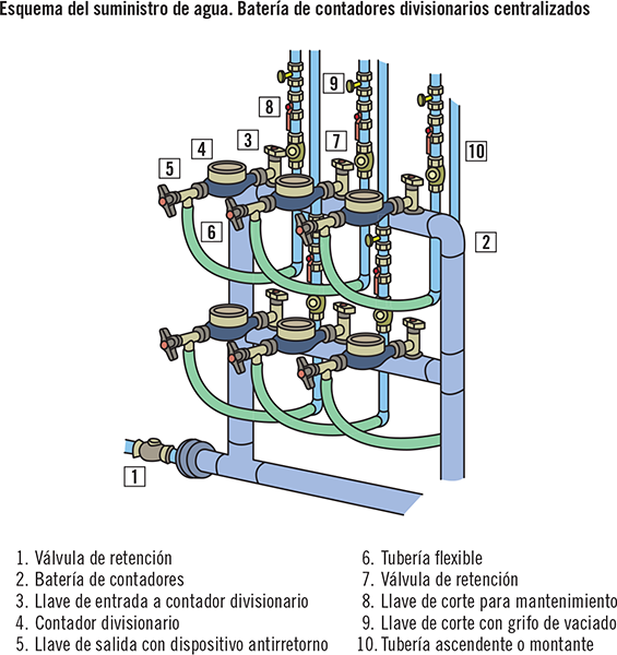 Contador de agua funcionamiento y componentes