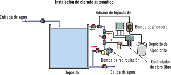 Mantenimiento y Desinfección Aljibes de Agua Fría, Depósitos de Agua  Potable