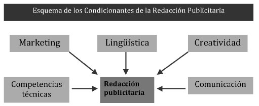 Redacción publicitaria