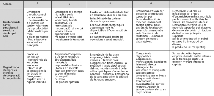 Principis D Economia Del Coneixement