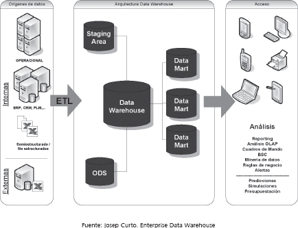 ¿Cómo crear un data warehouse?
