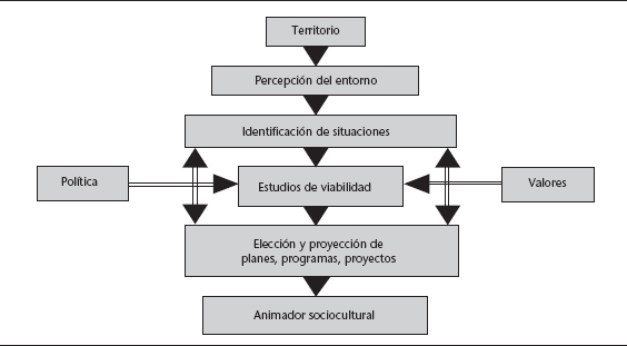 La Animacion Sociocultural