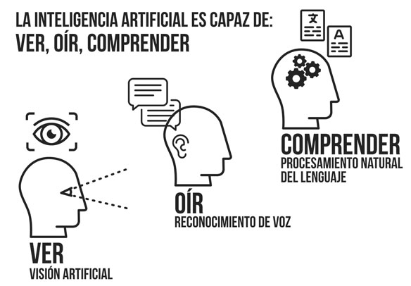 Figura 1.4. La Inteligencia Artificial Es Capaz De Ver, Oír Y Comprender.