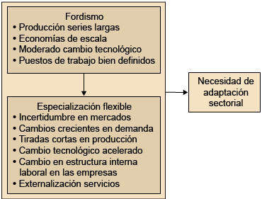 Política económica estructural - Las políticas sectoriales