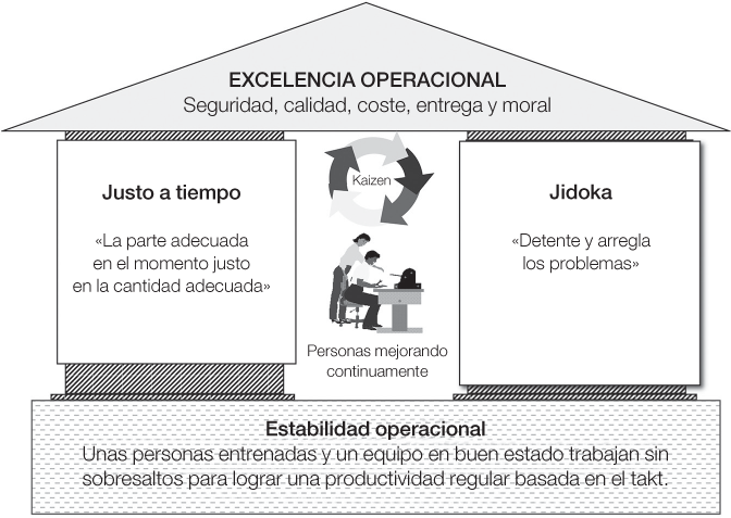 El modelo Toyota para la excelencia en los servicios. Ebook. - Prólogo: El  modelo Toyota como una filosofía general de la gestión