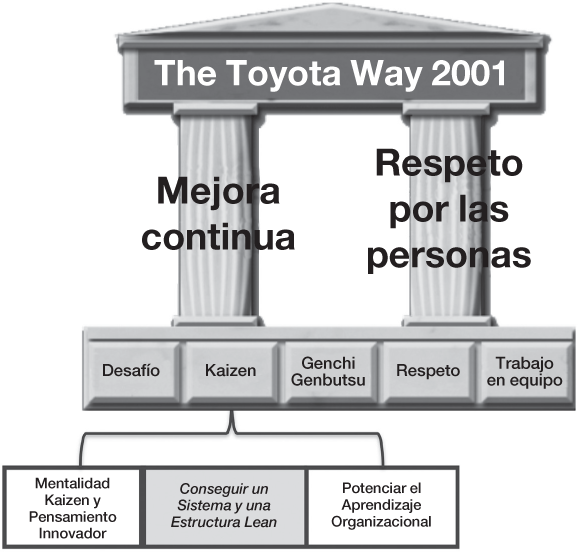 El modelo Toyota para la excelencia en los servicios. Ebook. - Prólogo: El  modelo Toyota como una filosofía general de la gestión