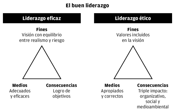 El buen liderazgo: liderazgo eficaz - liderazgo ético