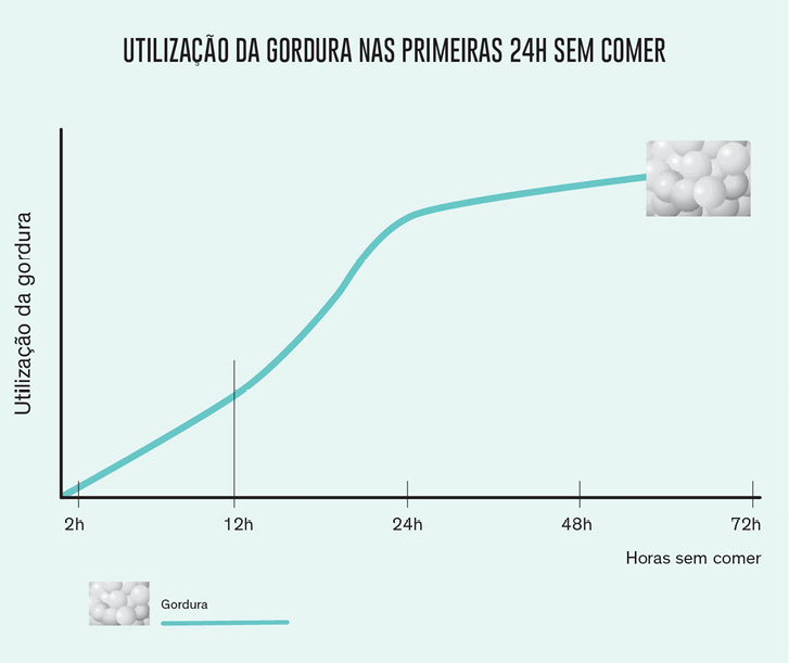 Como fazer jejum intermitente de 12h?