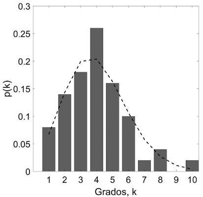 Gráfico, Histograma
Descripción generada automáticamente