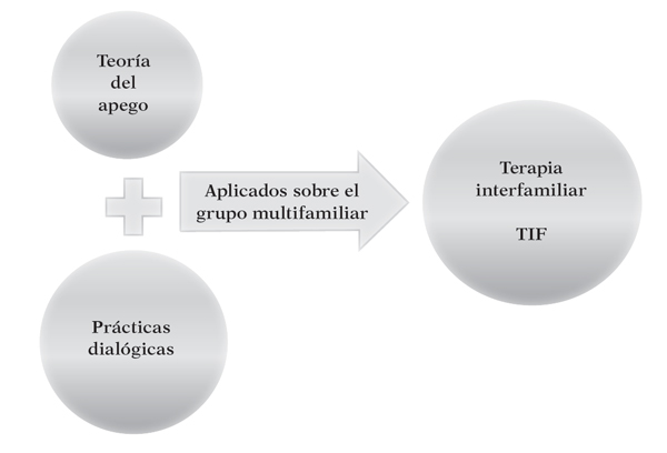 Figura 4. Esquema de las bases teóricas y metodológicas en las que se sustenta la TIF