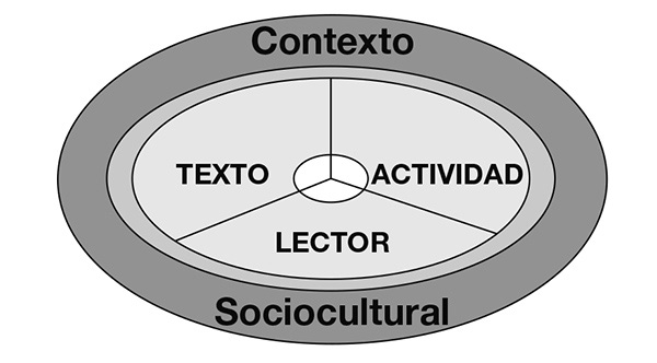 Gráfico que ilustra cómo lector, texto, actividad y contexto sociocultural interactúan en la comprensión lectora