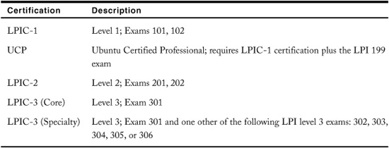 LPIC-1 In Depth