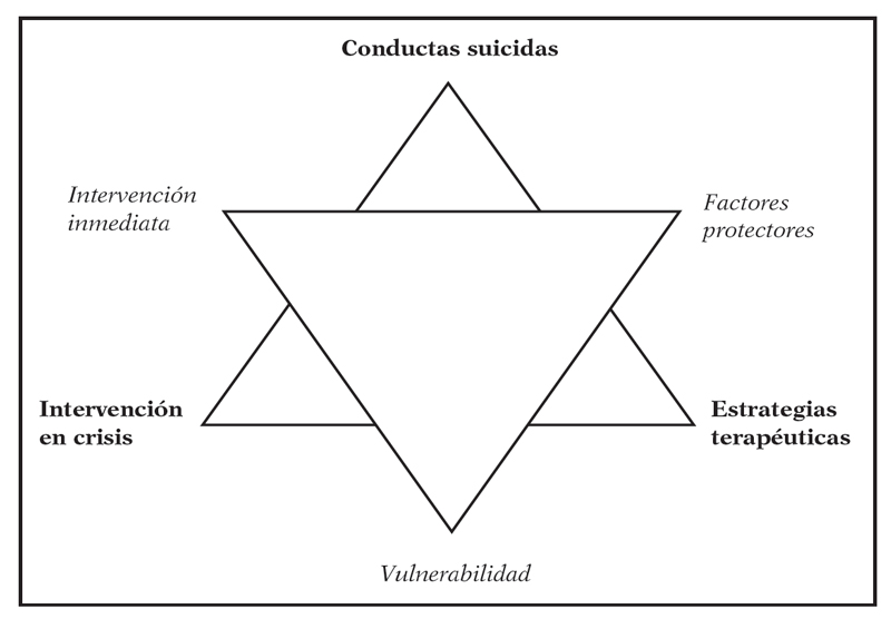 Intervención en crisis en las conductas suicidas - Introducción