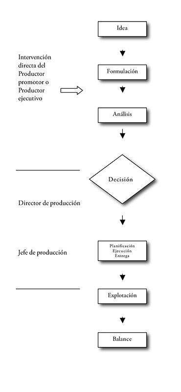 esquema de cómo el productor promotor o el productor ejecutivo participa activamente en el proceso de análisis de la idea al guión literario
