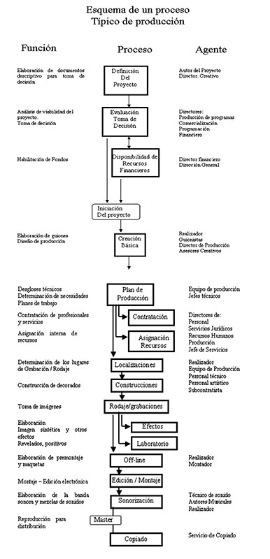 Esquema de un proceso típico de producción