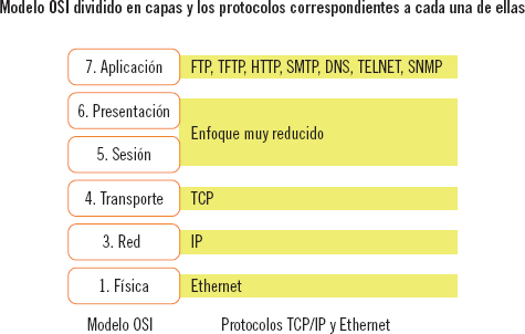 Equipos de interconexión y servicios de red - Capítulo 1 Protocolo TCP/IP